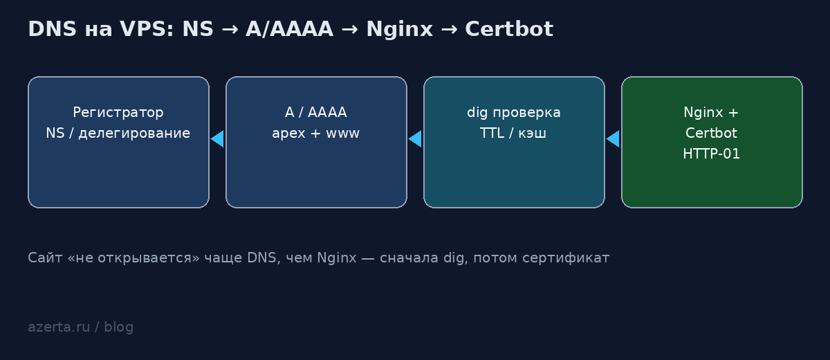Схема: браузер → NS → A/AAAA → VPS → Nginx server_name