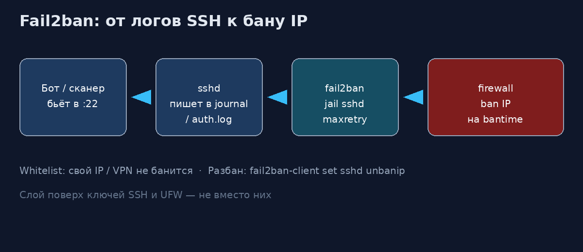 Схема: бот бьёт в :22 → sshd пишет в journal → fail2ban банит IP в firewall