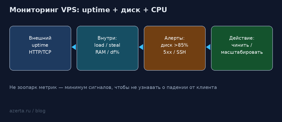 Схема: внешний uptime + внутренние метрики диска, CPU и RAM на VPS