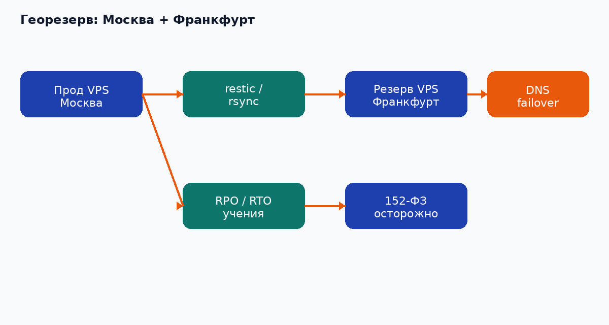 Схема георезерва: основной VPS в Москве, резервный во Франкфурте, репликация бэкапов и переключение через DNS