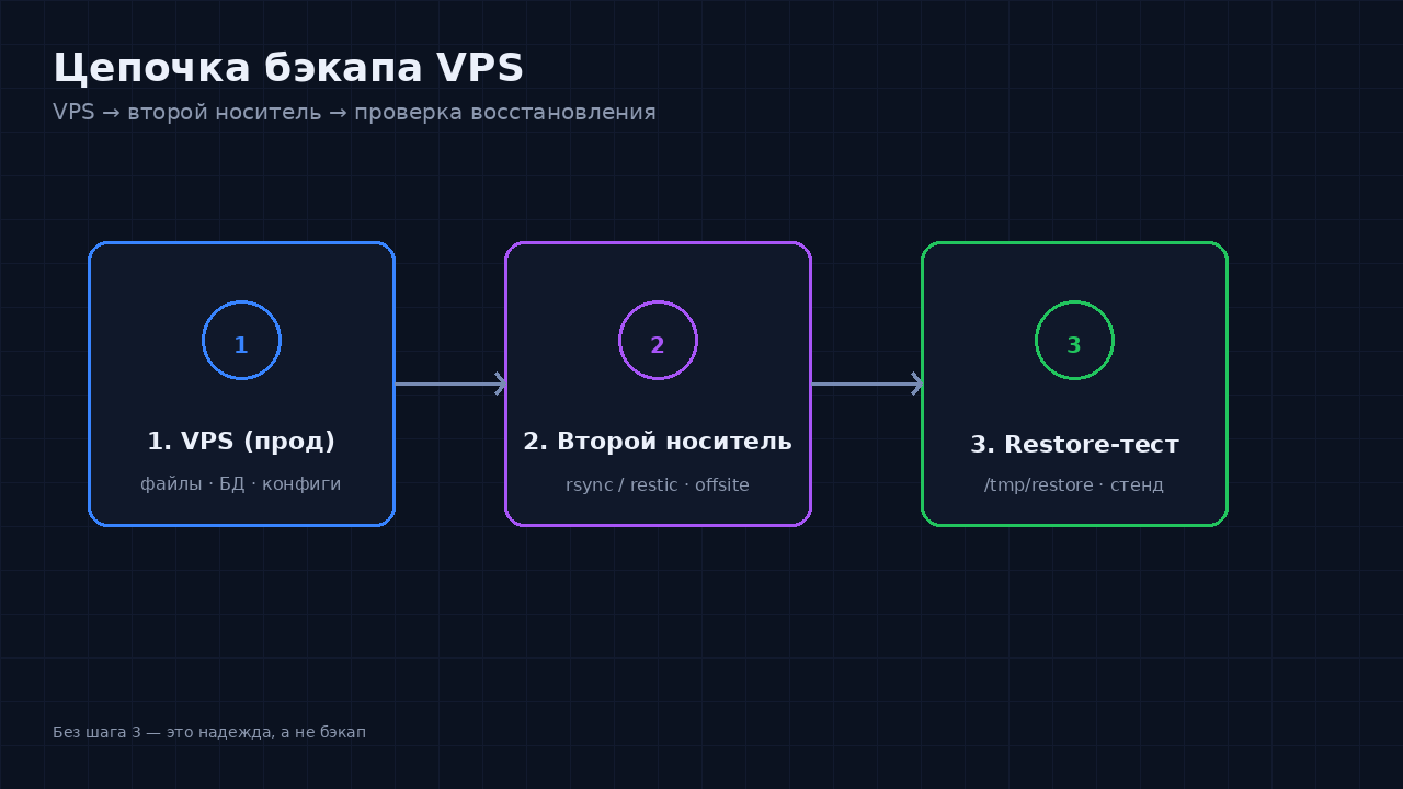 Схема: VPS → бэкап на второй носитель → проверка восстановления