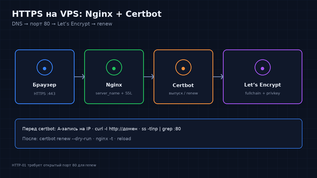 Схема: браузер → 443 Nginx → Certbot обновляет сертификат