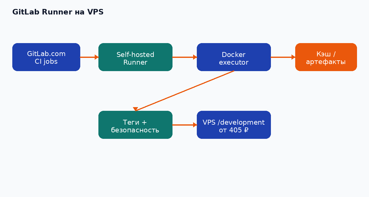 Схема: GitLab.com → self-hosted Runner на VPS → Docker executor → кэш и артефакты